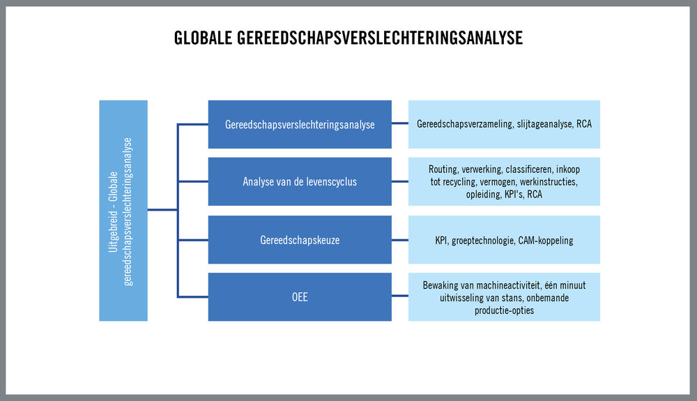 Globale gereedschapsverslechteringsanalyse kijkt verder dan de bewerking